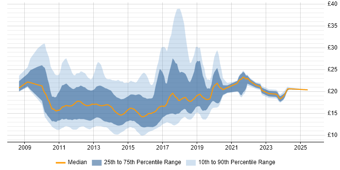 Contractor hourly rate distribution trend for jobs in London citing Windows 7 Contractor hourly rate distribution trend for jobs in London citing Windows 7