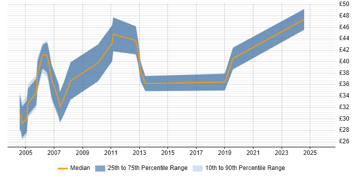 Contractor hourly rate distribution trend for Windows Consultant job vacancies in London