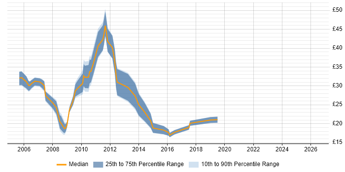 Contractor hourly rate distribution trend for jobs in London citing Windows Mobile