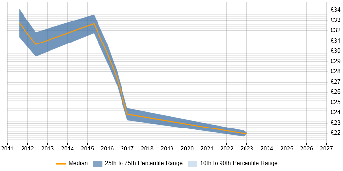 Contractor hourly rate distribution trend for jobs in London citing Windows Phone