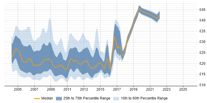 Contractor hourly rate distribution trend for jobs in London citing Windows Server 2003 Contractor hourly rate distribution trend for jobs in London citing Windows Server 2003