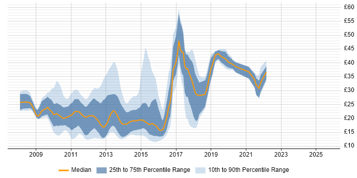 Contractor hourly rate distribution trend for jobs in London citing Windows Server 2008 Contractor hourly rate distribution trend for jobs in London citing Windows Server 2008