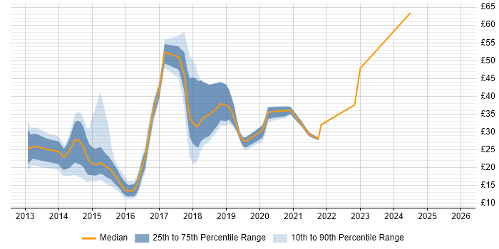 Contractor hourly rate distribution trend for jobs in London citing Windows Server 2012