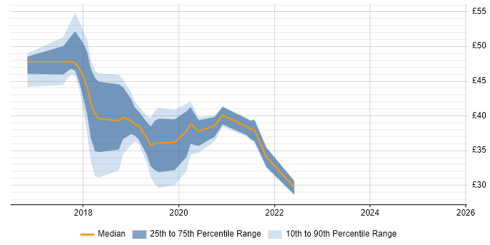 Contractor hourly rate distribution trend for jobs in London citing Windows Server 2016