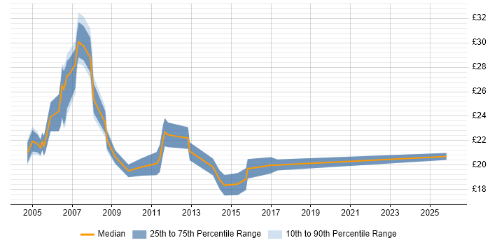 Contractor hourly rate distribution trend for Windows Server Support job vacancies in London