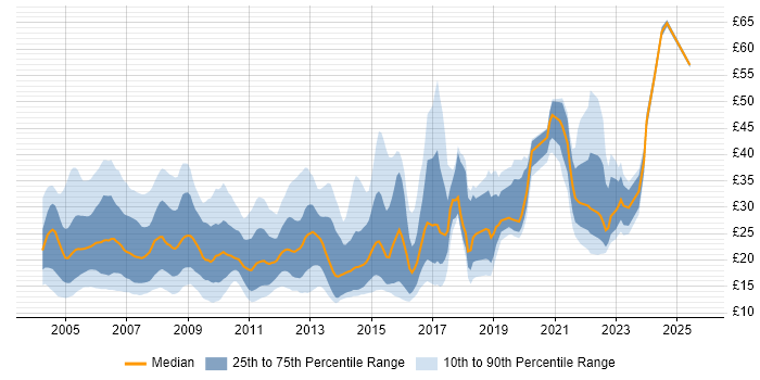 Contractor hourly rate distribution trend for jobs in London citing Windows Server Contractor hourly rate distribution trend for jobs in London citing Windows Server