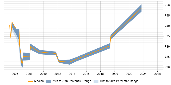 Contractor hourly rate distribution trend for Windows Specialist job vacancies in London