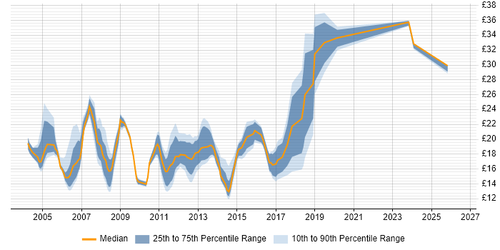 Contractor hourly rate distribution trend for Windows Support Engineer job vacancies in London