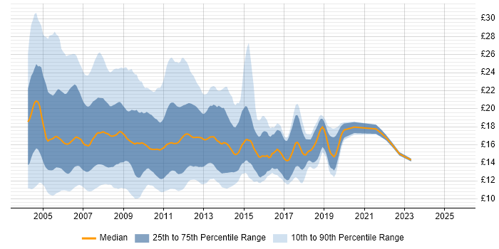 Contractor hourly rate distribution trend for jobs in London citing Windows XP