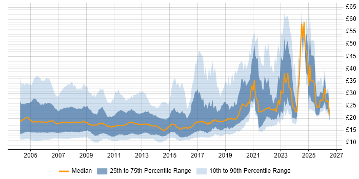 Contractor hourly rate distribution trend for jobs in London citing Windows