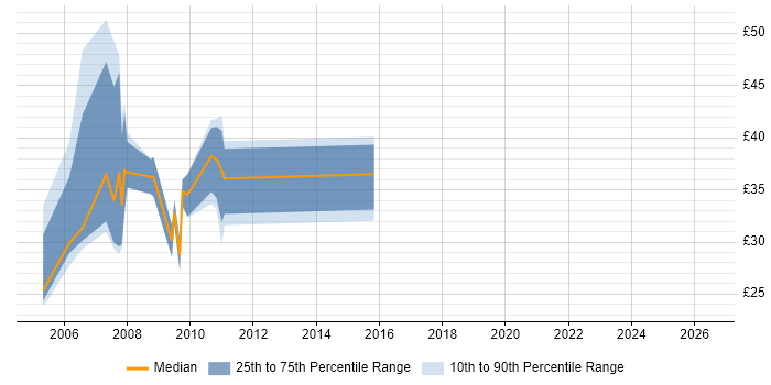 Contractor hourly rate distribution trend for WinForms Developer job vacancies in London