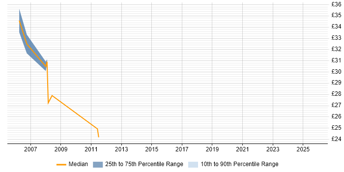 Contractor hourly rate distribution trend for Wintel Administrator job vacancies in London