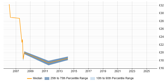 Contractor hourly rate distribution trend for Wintel Analyst job vacancies in London