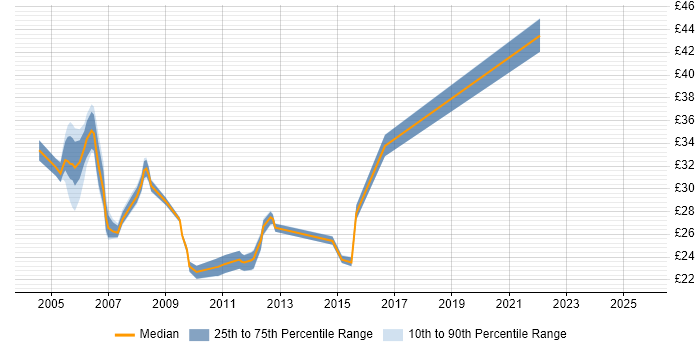 Contractor hourly rate distribution trend for Wintel Engineer job vacancies in London