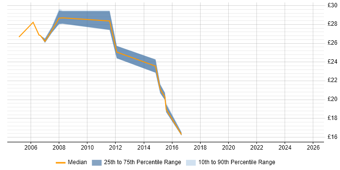 Contractor hourly rate distribution trend for Wintel Support Engineer job vacancies in London