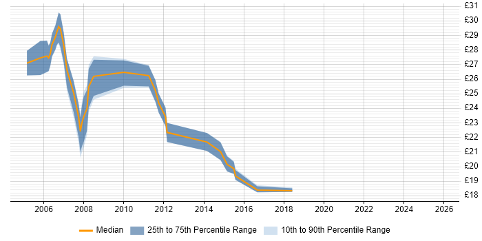 Contractor hourly rate distribution trend for Wintel Support job vacancies in London