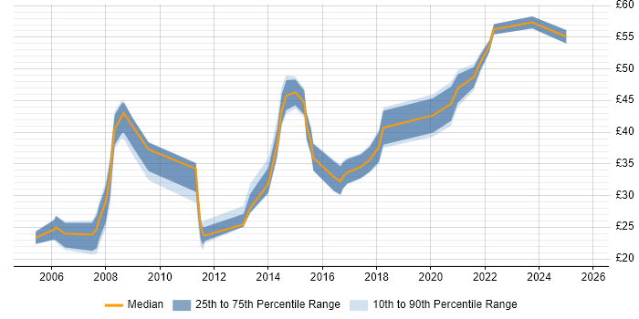 Contractor hourly rate distribution trend for jobs in London citing Wireframes Contractor hourly rate distribution trend for jobs in London citing Wireframes