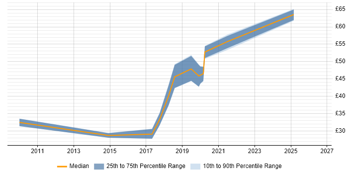 Contractor hourly rate distribution trend for Wireless Network Engineer job vacancies in London