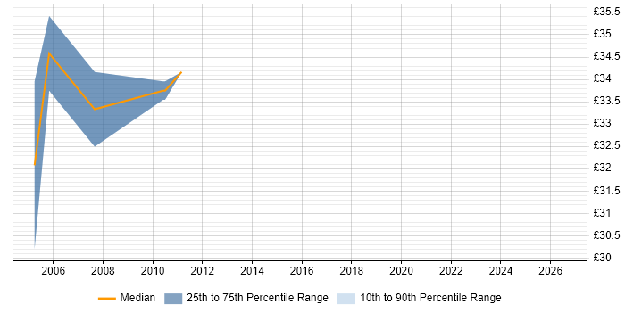 Contractor hourly rate distribution trend for jobs in London citing Wireless Security
