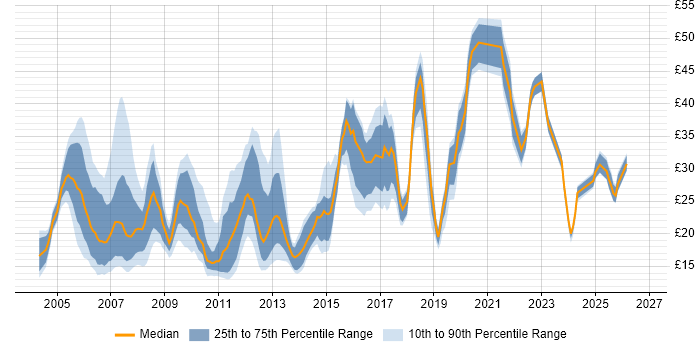 Contractor hourly rate distribution trend for jobs in London citing Wireless