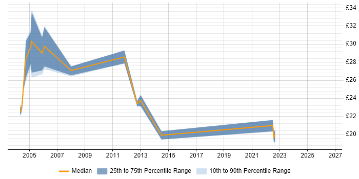 Contractor hourly rate distribution trend for jobs in London citing WMI