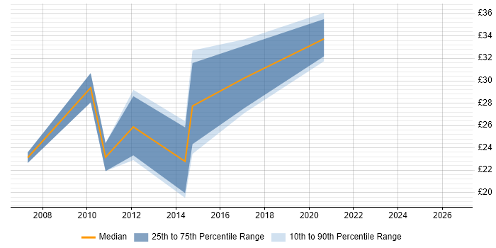 Contractor hourly rate distribution trend for WordPress Developer job vacancies in London