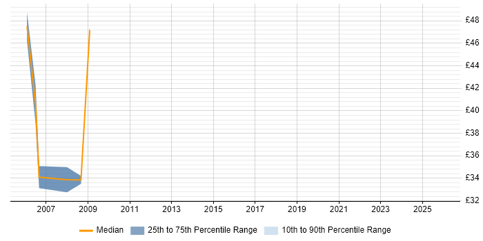 Contractor hourly rate distribution trend for Workflow Analyst job vacancies in London