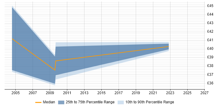 Contractor hourly rate distribution trend for Workflow Developer job vacancies in London