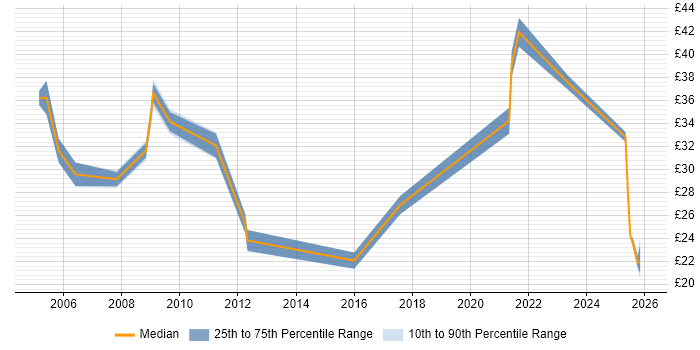 Contractor hourly rate distribution trend for jobs in London citing Workflow Management