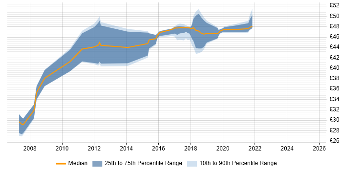 Contractor hourly rate distribution trend for jobs in London citing WPF