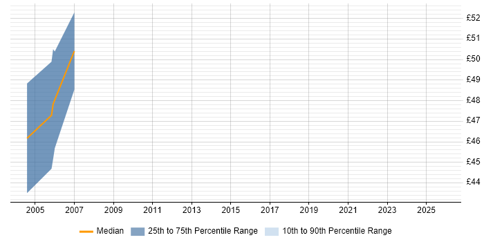 Contractor hourly rate distribution trend for jobs in London citing WSE