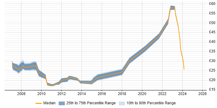 Contractor hourly rate distribution trend for jobs in London citing WSUS