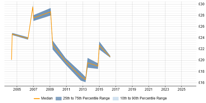 Contractor hourly rate distribution trend for jobs in London citing X-Windows