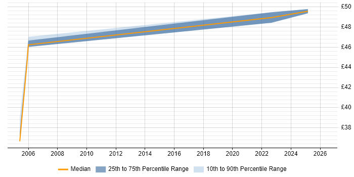 Contractor hourly rate distribution trend for jobs in London citing X.21