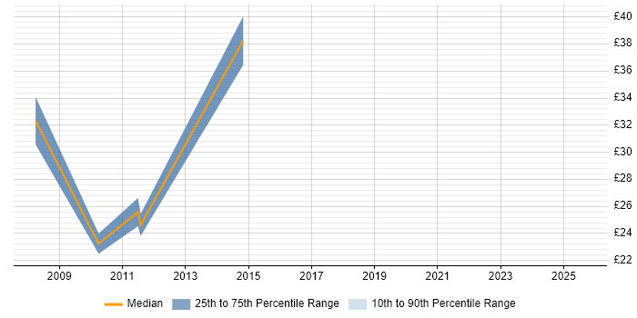Contractor hourly rate distribution trend for jobs in London citing XAML Contractor hourly rate distribution trend for jobs in London citing XAML