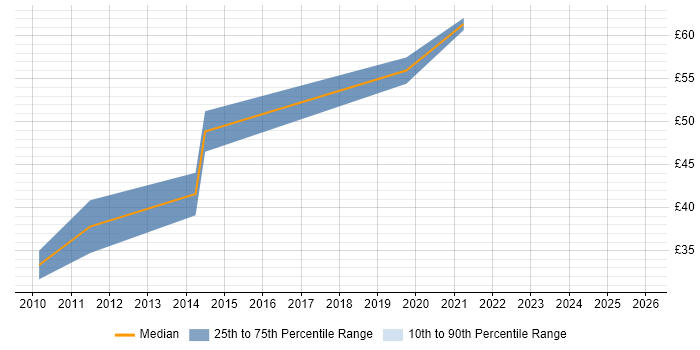 Contractor hourly rate distribution trend for jobs in London citing Xcode