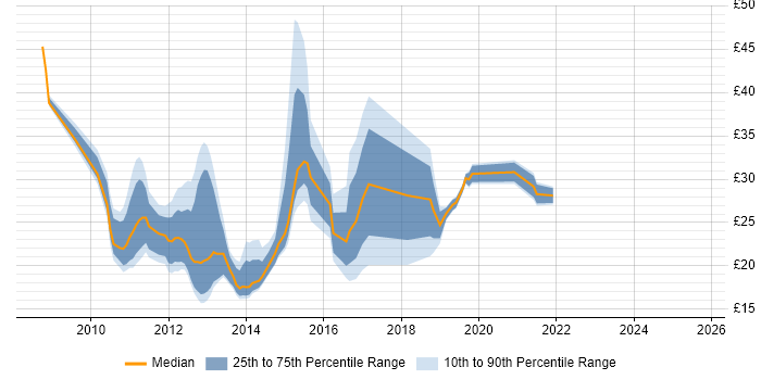 Contractor hourly rate distribution trend for jobs in London citing XenApp