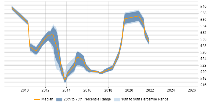 Contractor hourly rate distribution trend for jobs in London citing XenDesktop