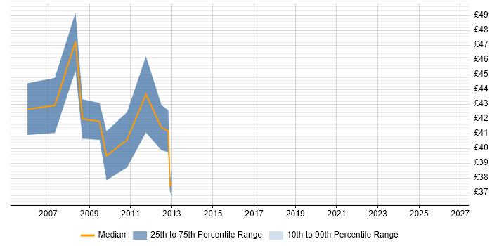 Contractor hourly rate distribution trend for jobs in London citing Xilinx