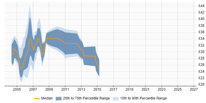 Contractor hourly rate distribution trend for XML Developer job vacancies in London