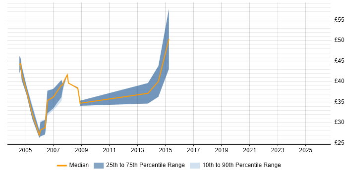 Contractor hourly rate distribution trend for jobs in London citing XML Schema
