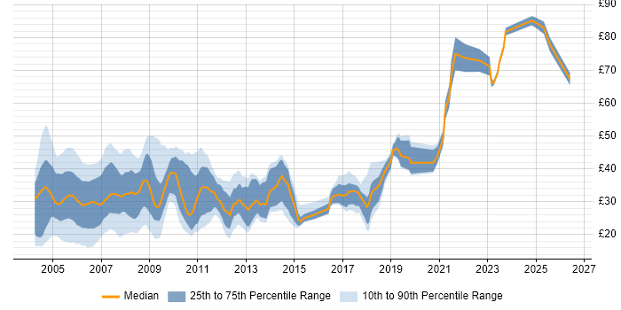 Contractor hourly rate distribution trend for jobs in London citing XML