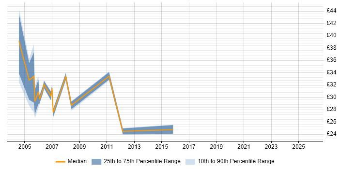 Contractor hourly rate distribution trend for jobs in London citing XPath