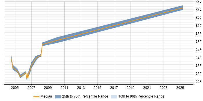 Contractor hourly rate distribution trend for jobs in London citing XSD Contractor hourly rate distribution trend for jobs in London citing XSD