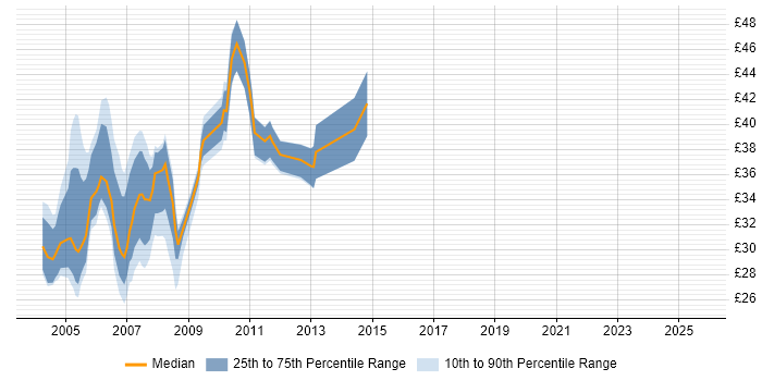 Contractor hourly rate distribution trend for jobs in London citing XSL Contractor hourly rate distribution trend for jobs in London citing XSL