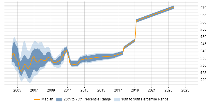 Contractor hourly rate distribution trend for jobs in London citing XSLT Contractor hourly rate distribution trend for jobs in London citing XSLT