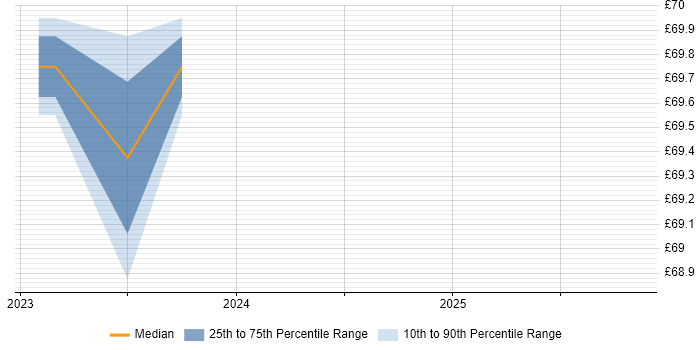 Contractor hourly rate distribution trend for jobs in London citing YANG