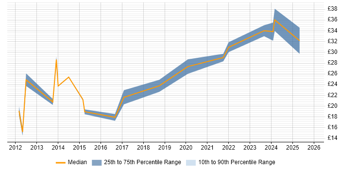 Contractor hourly rate distribution trend for jobs in London citing YouTube