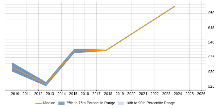Contractor hourly rate distribution trend for jobs in London citing ZABBIX Contractor hourly rate distribution trend for jobs in London citing ZABBIX