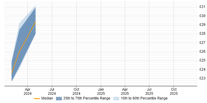 Contractor hourly rate distribution trend for jobs in London citing Zapier